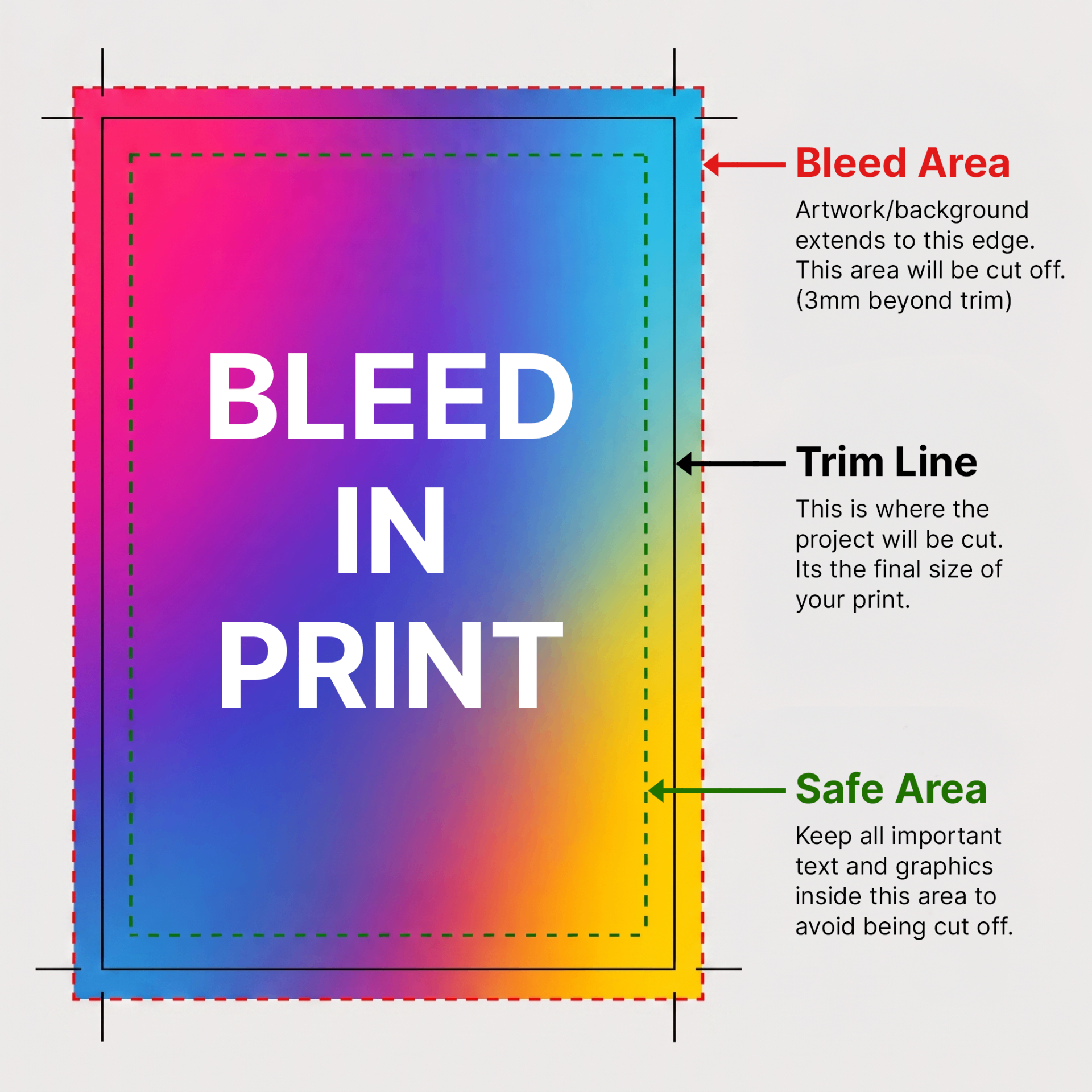 Diagram of a print design showing the 3mm bleed area, the trim edge where the guillotine cuts, and the inner text safety line